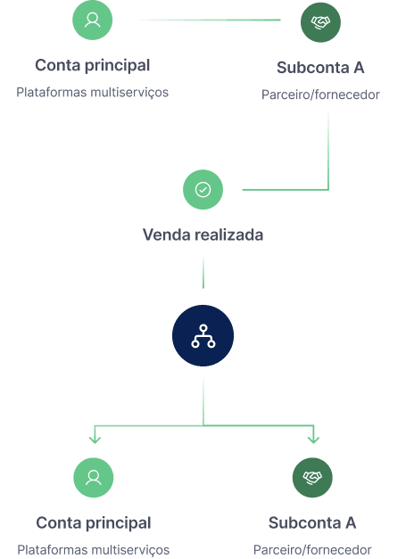 Diagrama de fluxo de split de pagamentos