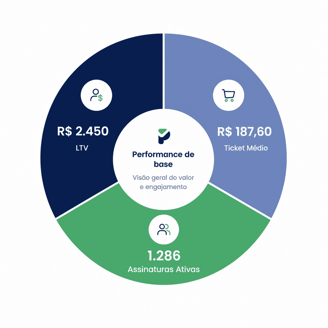 Performance de base | LTV, Ticket Médio e Assinaturas