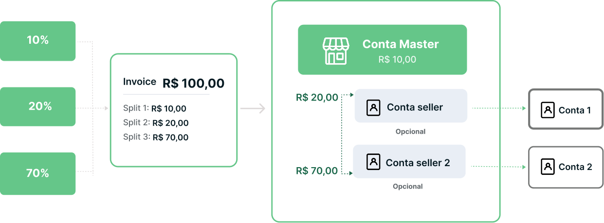 Fluxo de Split: Regras, Transação, Split e Sellers